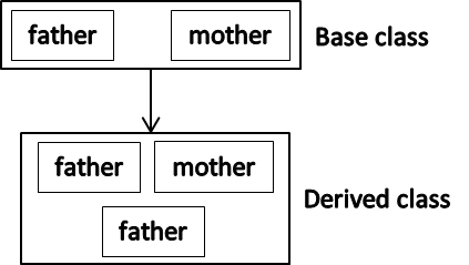 inheritance in c plus